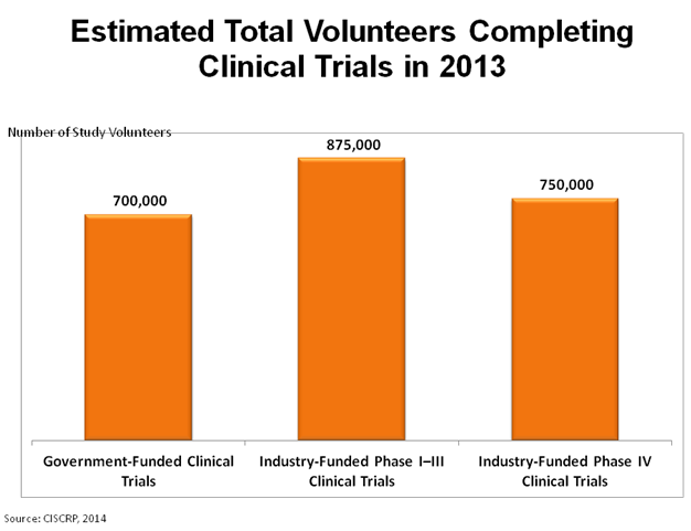 Estimated Total Volunteers Completing Clinical Trials in 2013