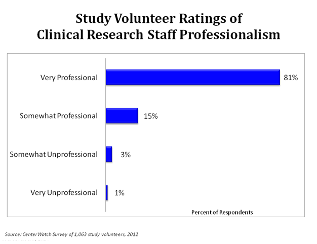 Study Volunteer Ratings of Clinical Research Staff Professinalism