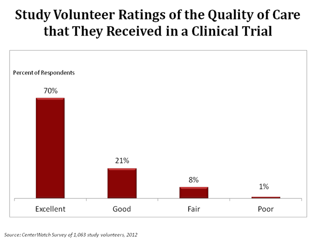 study-volunteer-ratings-of-the-quality-of-care-that-they-received-in-a-clinical-trial