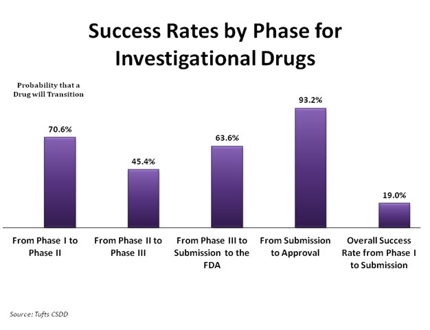 sucess-rates-by-phase-for-investigational-drugs