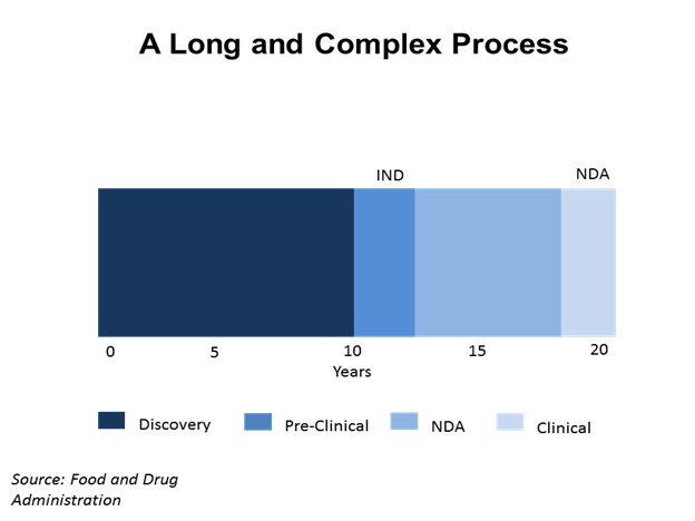 CISCRP_charts_stats_dd_long_complex_process