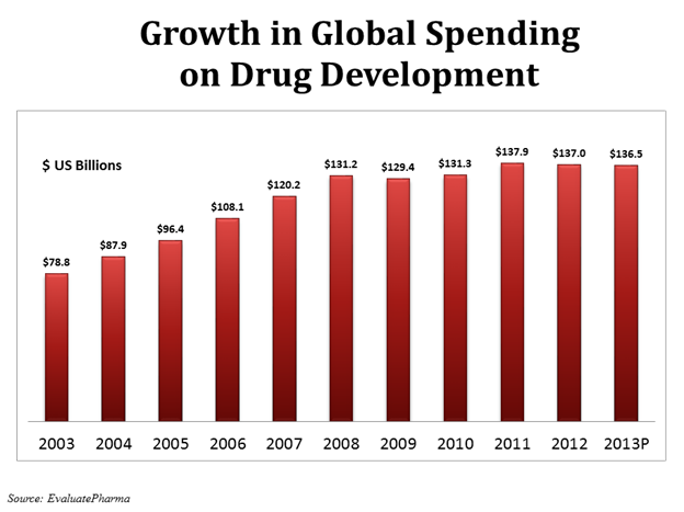 CISCRP_charts_stats_growth_global_spending_dd