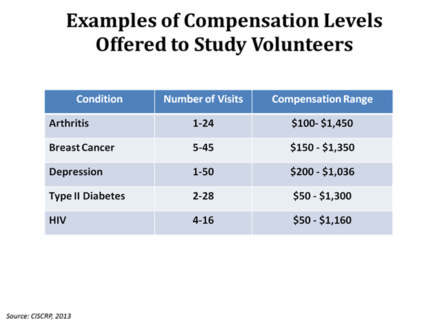 examples-of-compensation-levels-offered-to-study-volunteers