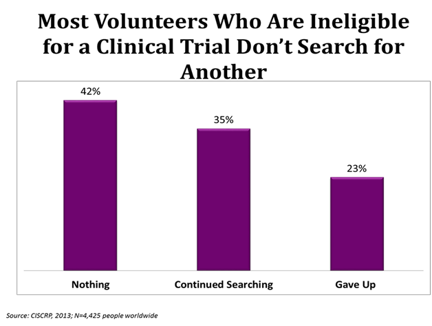 most-volunteers-who-are-ineligible-for-a-clinical-trial-dont-search-for-another