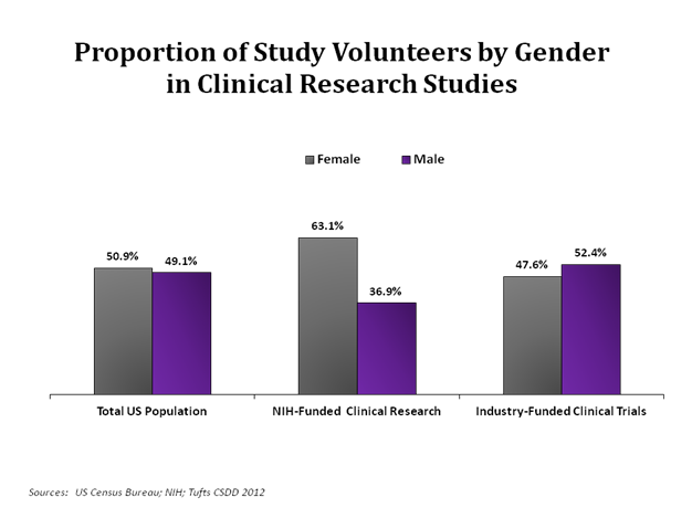 proportion-of-study-volunteers-by-gender-inclinical-research-studies