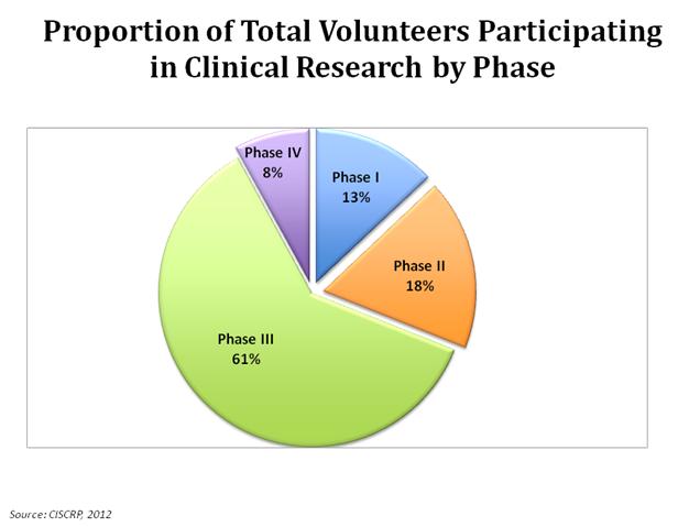 proportion-of-total-volunteers-participating-in-clinical-research-by-phase