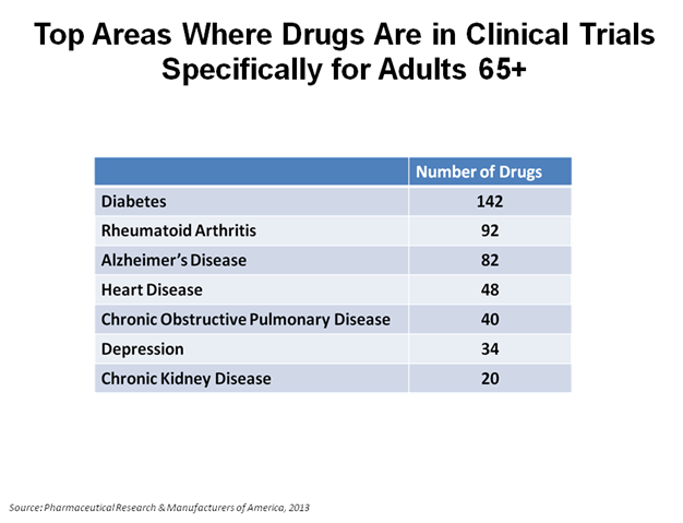 top-areas-where-drugs-are-in-clincal-trials-specifically-for-adults-65-and-older