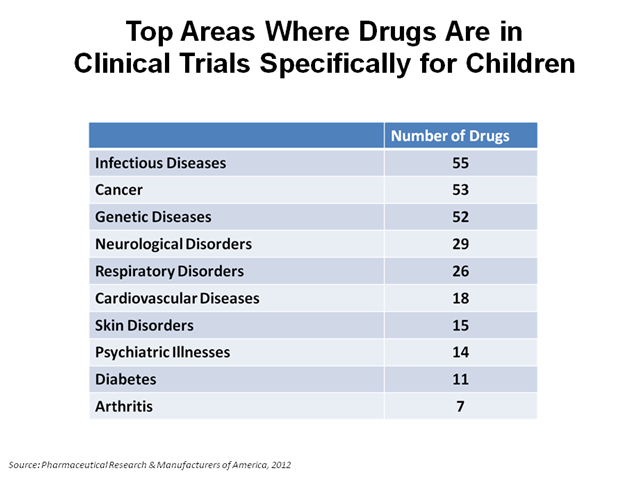 top-areas-where-drugs-are-in-clinical-trials-specifically-for-children