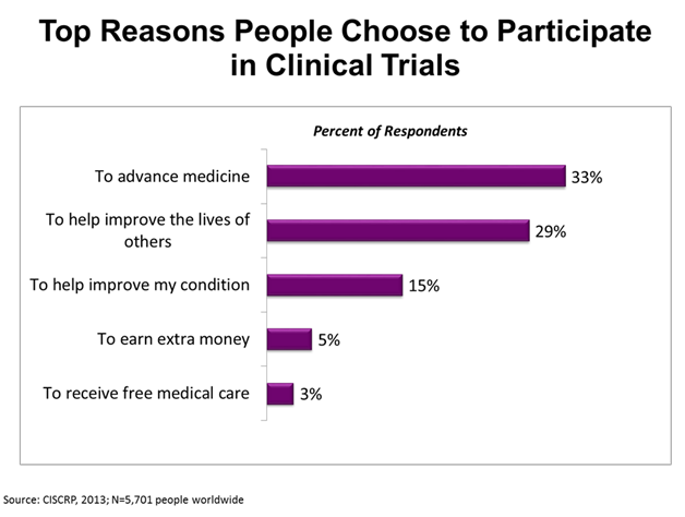 top-reasons-people-choose-to-participate-in-clinical-trials