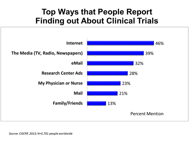 top-ways-that-people-report-finding-out-about-clinical-trials
