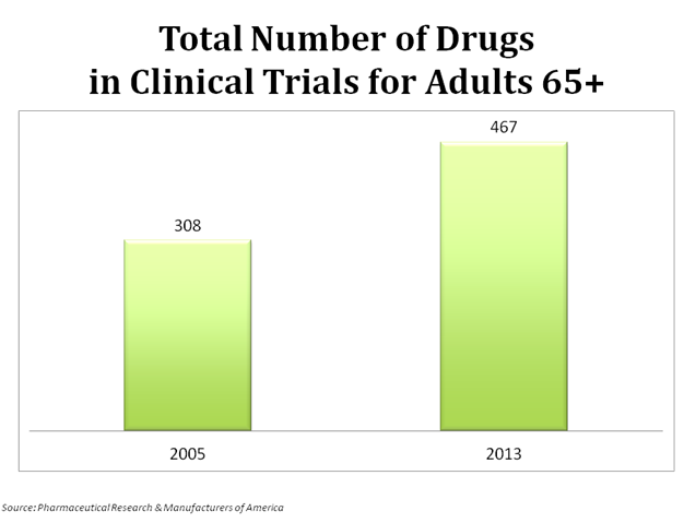 total-number-of-drugs-in-clinical-trials-for-adults-65-and-over